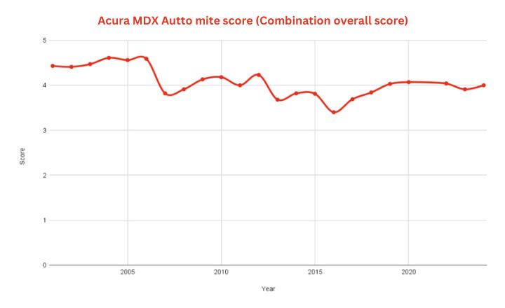 Best & Worst Acura MDX Years
