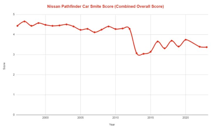Best & Worst Nissan Pathfinder Years