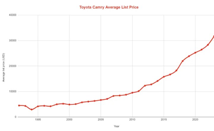 Best & Worst Toyota Camry Years
