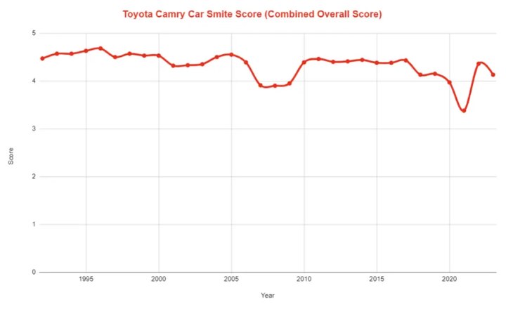 Best & Worst Toyota Camry Years