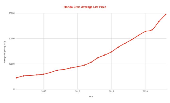 Best & Worst Honda Civic Years