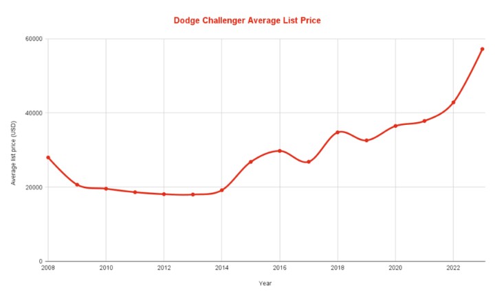 Dodge Challenger Average Resale Values