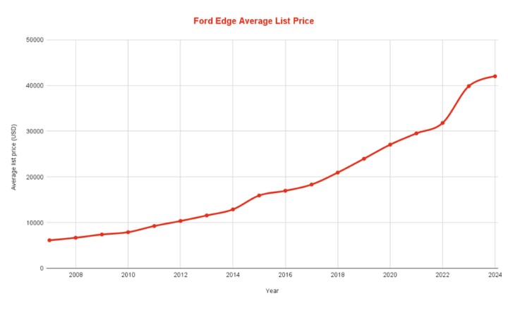 Ford Edge Average Resale Values