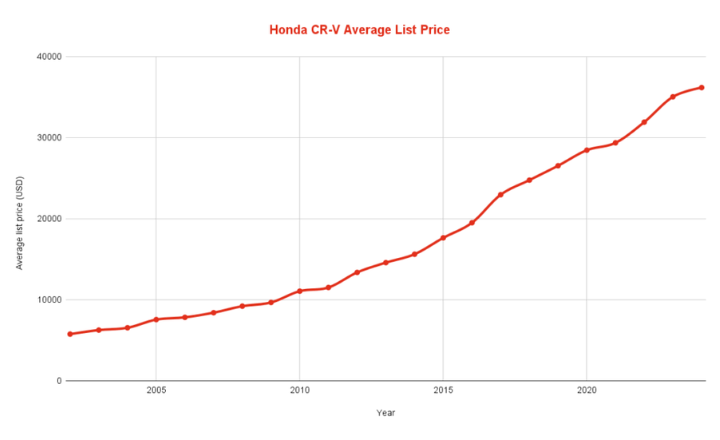 Best & Worst Years of Honda CR-V - Graphs & Owner Surveys - FIXD