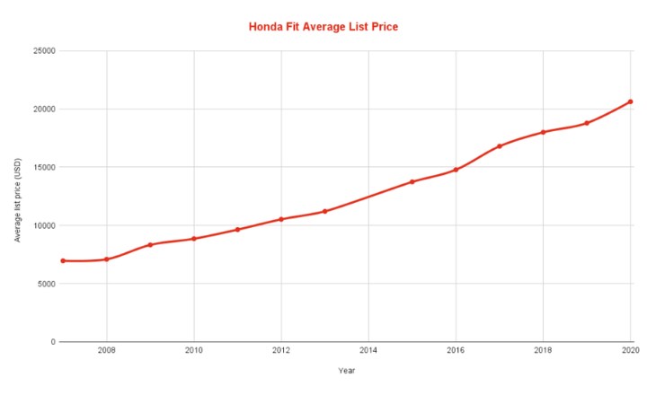 Honda Fit Average Resale Values