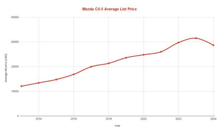 Mazda CX-5 Average Resale Values