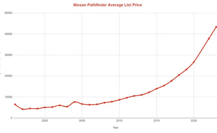 Nissan Pathfinder Average Resale Values