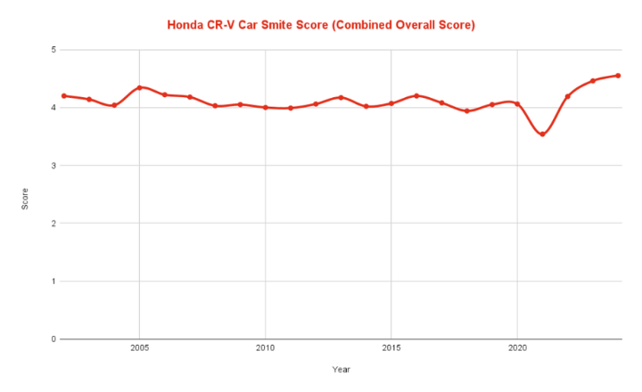 Best Years for Honda CRV