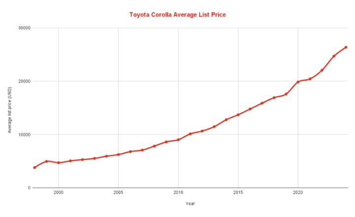 Best & Worst Toyota Corolla Years