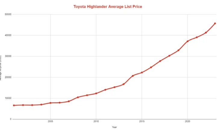 Best & Worst Toyota Highlander Years