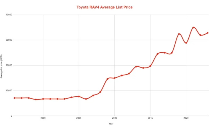 Best Worst Toyota RAV4 Years