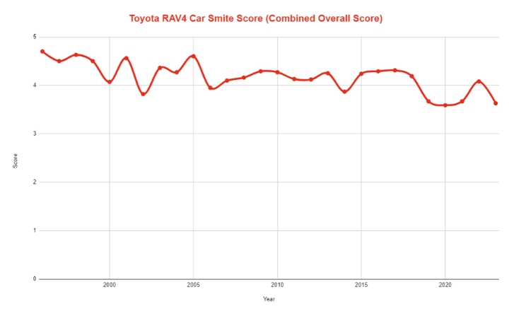 Best & Worst Toyota RAV4 Years