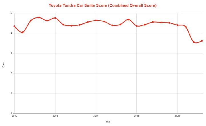Best & Worst Toyota Tundra Years