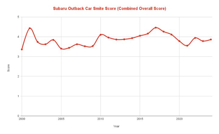 Best & Worst Subaru Outback Years