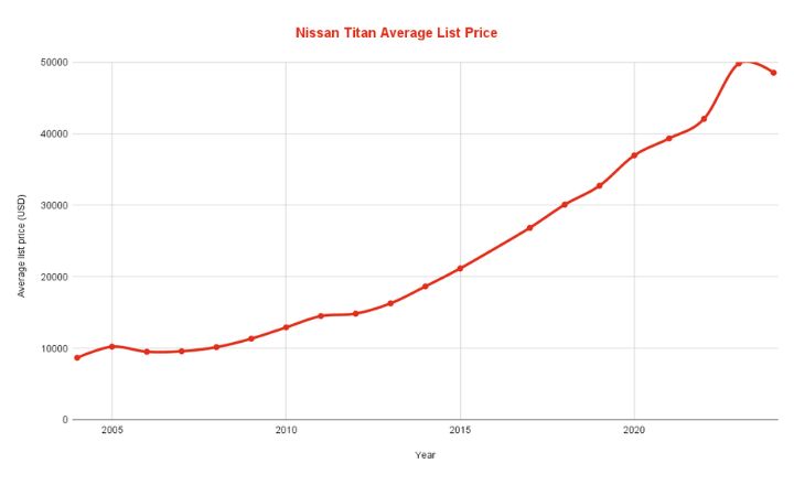 Best & Worst Nissan Titan Years