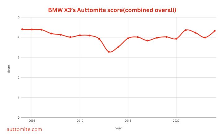 Best & Worst BMW X3 Years