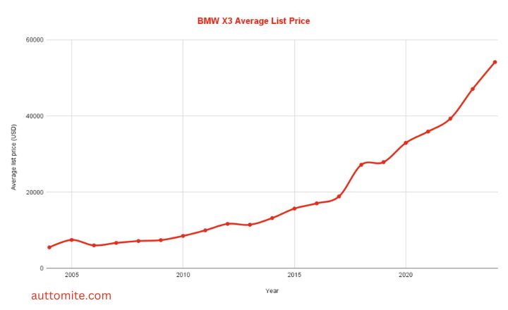 Best & Worst BMW X3 Years