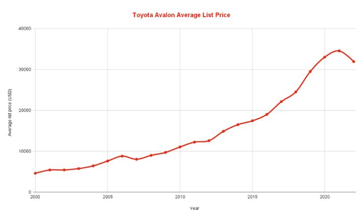 best & worst Toyota Avalon years