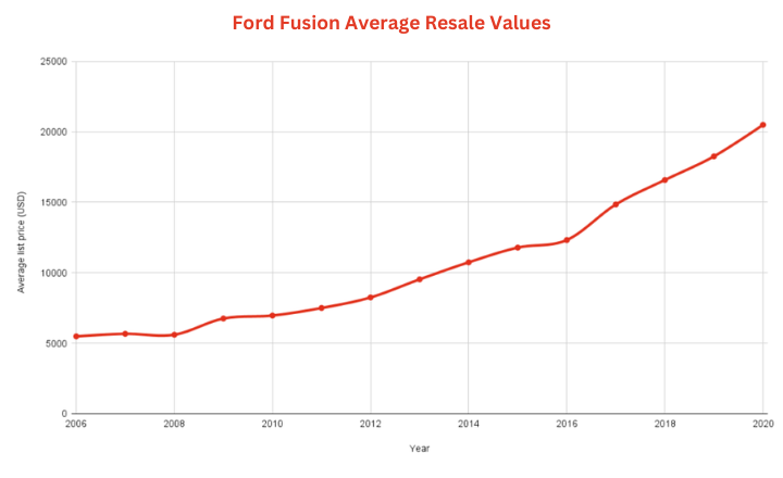 best ford fusion years