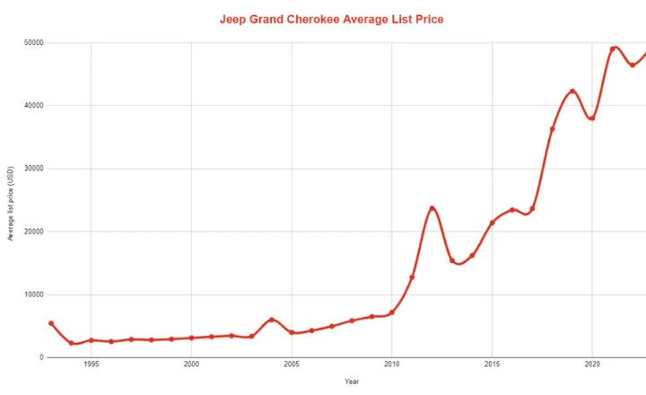 Jeep Grand Cherokee Average Resale Values