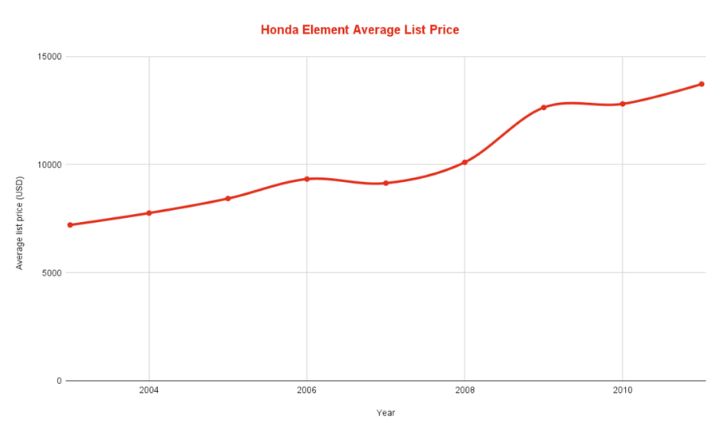 honda element best years