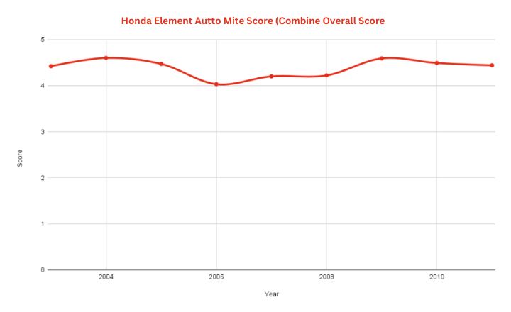 Best & Worst Honda Element Years