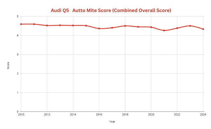 Best & Worst Audi Q5 Years