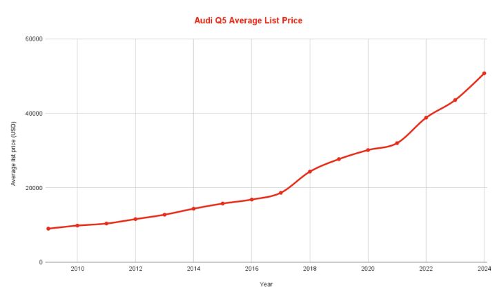 Best & Worst Audi Q5 Years