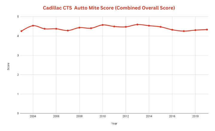 Best & Worst Cadillac CTS Years