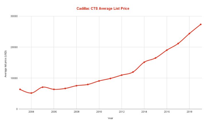 Best & Worst Cadillac CTS Years