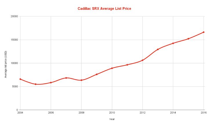 Best & Worst Cadillac SRX Years