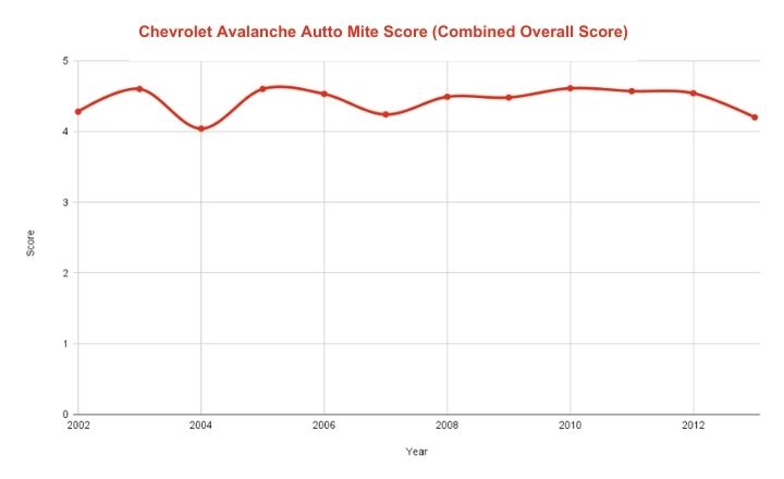 Best & Worst Chevrolet Avalanche Years