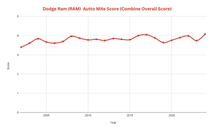 Best & Worst Dodge Ram (RAM) Years