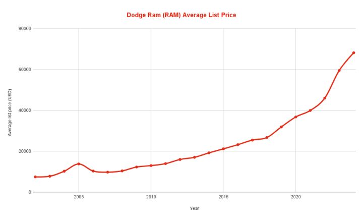 Best & Worst Dodge Ram (RAM) Years