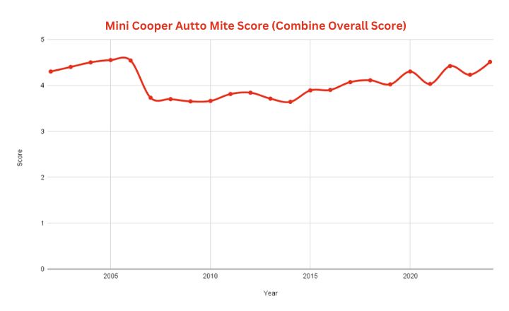 Best & Worst Mini Cooper Years
