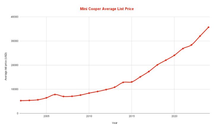 Best & Worst Mini Cooper Years
