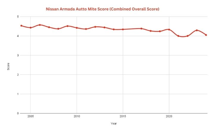 Best & Worst Nissan Armada Years