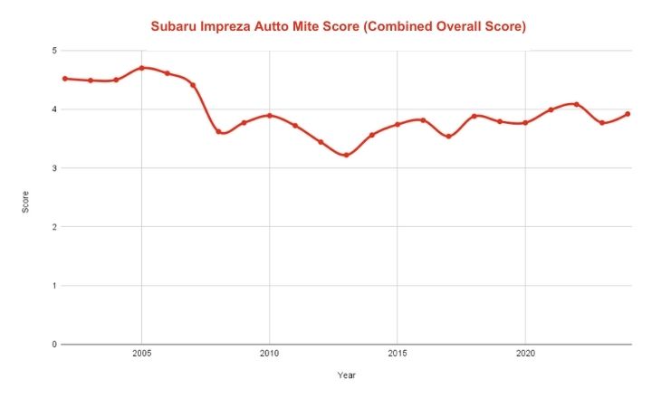 Best & Worst Subaru Impreza Years