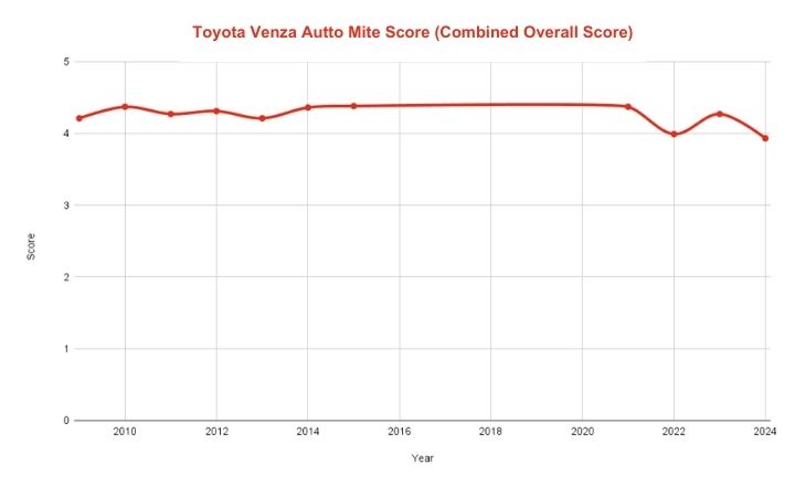 Best & Worst Toyota Venza Years
