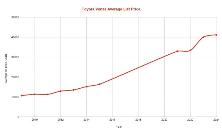 Best & Worst Toyota Venza Years
