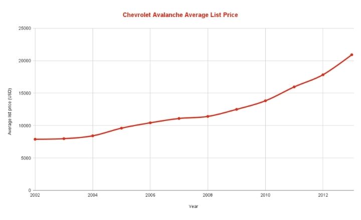 best and worst Chevrolet Avalanche years