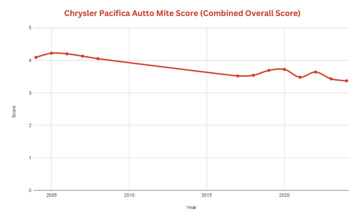 best years for chrysler pacifica