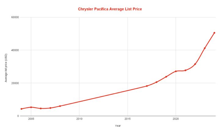 chrysler pacifica best year