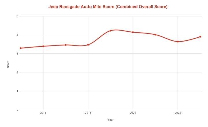 jeep renegade reliability