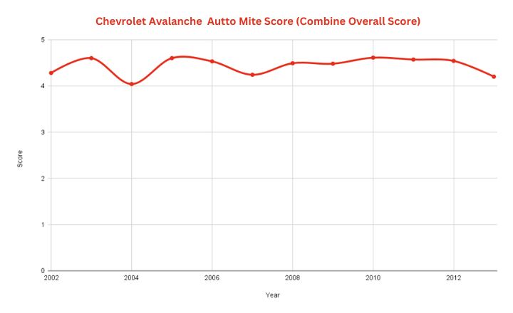 Best & Worst Chevrolet Avalanche Years
