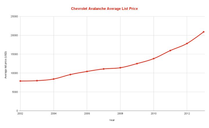 Best & Worst Chevrolet Avalanche Years
