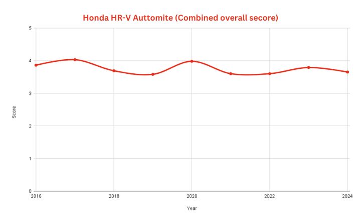 Best & Worst Honda HR-V Years