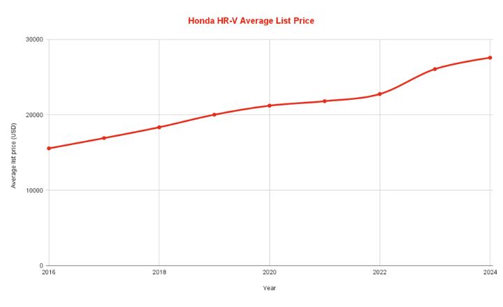 Best & Worst Honda HR-V Years