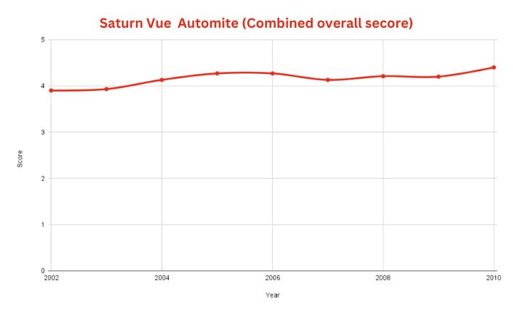 Best & Worst Saturn Vue Years