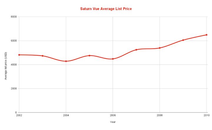 Best & Worst Saturn Vue Years